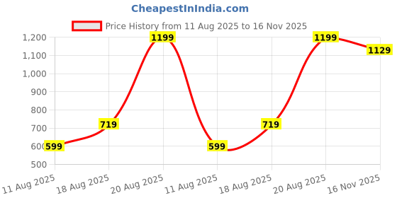 myntra.com Snitch Men Smart Spread Collar Solid Slim Fit Casual Shirt snitch Price History Graph from 11 Aug 2025 to 16 Nov 2025