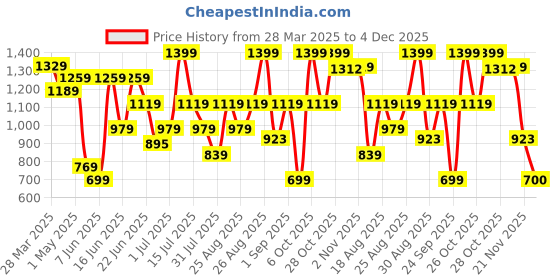 myntra.com Snitch Men Smart Spread Collar Solid Slim Fit Formal Shirt snitch Price History Graph from 28 Mar 2025 to 4 Dec 2025