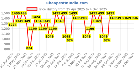 myntra.com Snitch Men Smart Spread Collar Solid Slim Fit Formal Shirt snitch Price History Graph from 25 Apr 2025 to 4 Dec 2025