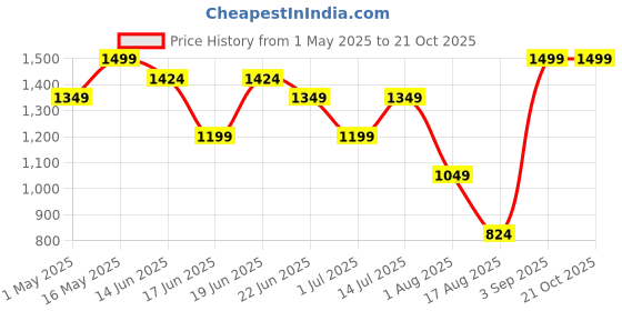 myntra.com Snitch Men Smart Spread Collar Solid Slim Fit Formal Shirt snitch Price History Graph from 1 May 2025 to 19 Oct 2025