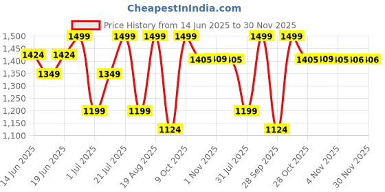 myntra.com Snitch Men Smart Spread Collar Solid Slim Fit Formal Shirt snitch Price History Graph from 14 Jun 2025 to 30 Nov 2025