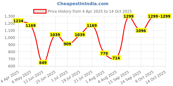 myntra.com Snitch Men Smart Spread Collar Tartan Checked Linen Relaxed Fit Casual Shirt snitch Price History Graph from 4 Apr 2025 to 4 Oct 2025