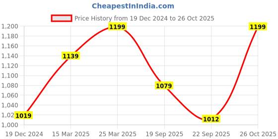 myntra.com Snitch Men Smart Spread Collar Textured Cotton Casual Shirt snitch Price History Graph from 19 Dec 2024 to 26 Oct 2025