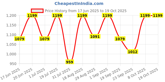 myntra.com Snitch Men Smart Spread Collar Textured Cotton Casual Shirt snitch Price History Graph from 17 Jun 2025 to 18 Oct 2025