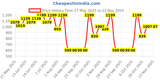 myntra.com Snitch Men Smart Spread Collar Textured Cotton Casual Shirt snitch Price History Graph from 27 May 2025 to 22 Nov 2025