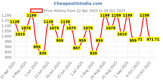 myntra.com Snitch Men Smart Spread Collar Textured Formal Shirt snitch Price History Graph from 22 Apr 2025 to 18 Oct 2025