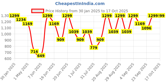 myntra.com Snitch Men Smart Spread Collar Textured Slim Fit Formal Shirt snitch Price History Graph from 30 Jan 2025 to 15 Oct 2025