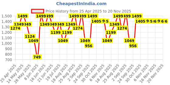myntra.com Snitch Men Smart Spread Collar Textured Slim Fit Formal Shirt snitch Price History Graph from 25 Apr 2025 to 20 Nov 2025
