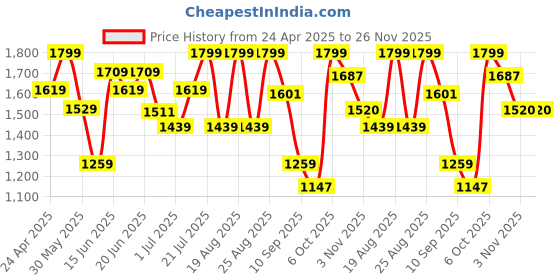 myntra.com Snitch Men Smart Spread Collar Washed Faded Cotton Casual Shirt snitch Price History Graph from 24 Apr 2025 to 26 Nov 2025