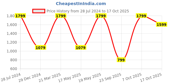 myntra.com Snitch Men Smart Tapered Fit Cargos snitch Price History Graph from 28 Jul 2024 to 17 Oct 2025