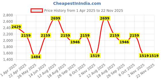 myntra.com Snitch Men Sneakers snitch Price History Graph from 1 Apr 2025 to 22 Nov 2025