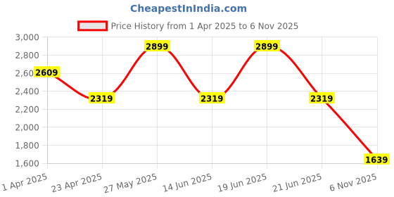 myntra.com Snitch Men Sneakers snitch Price History Graph from 1 Apr 2025 to 6 Nov 2025