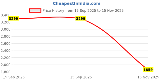 myntra.com Snitch Men Sneakers snitch Price History Graph from 15 Sep 2025 to 15 Nov 2025