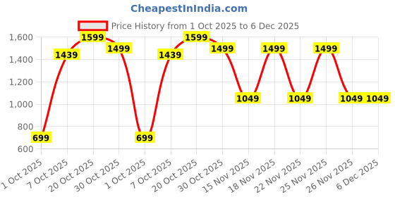 myntra.com Snitch Men Snitch Beige Mid-Rise Regular Fit Trouser snitch Price History Graph from 1 Oct 2025 to 5 Dec 2025
