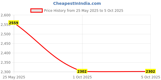 myntra.com Snitch Men Snitch Beige Solid Casual Shoes snitch Price History Graph from 25 May 2025 to 4 Oct 2025