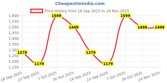 myntra.com Snitch Men Snitch Black Mid-Rise Regular Fit Trouser snitch Price History Graph from 18 Sep 2025 to 23 Nov 2025