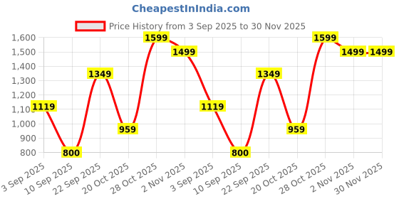 myntra.com Snitch Men Snitch Black Mid-Rise Relaxed Fit Trouser snitch Price History Graph from 3 Sep 2025 to 30 Nov 2025