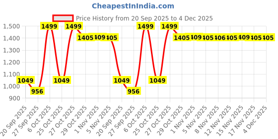 myntra.com Snitch Men Snitch Brown Mid-Rise Slim Fit Trouser snitch Price History Graph from 20 Sep 2025 to 4 Dec 2025