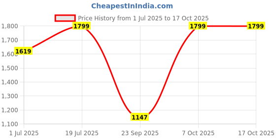 myntra.com Snitch Men Snitch Brown Solid Relaxed Mid Rise Jeans snitch Price History Graph from 1 Jul 2025 to 7 Oct 2025