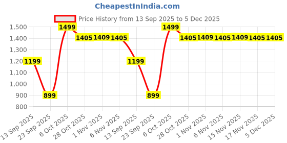 myntra.com Snitch Men Snitch Dark Green Mid-Rise Regular Fit Trouser snitch Price History Graph from 13 Sep 2025 to 5 Dec 2025