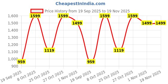 myntra.com Snitch Men Snitch Dark Grey Mid-Rise Regular Fit Trouser snitch Price History Graph from 19 Sep 2025 to 18 Nov 2025