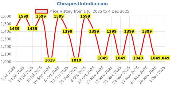 myntra.com Snitch Men Snitch Grey Mid-Rise Slim Fit Trouser snitch Price History Graph from 1 Jul 2025 to 4 Dec 2025