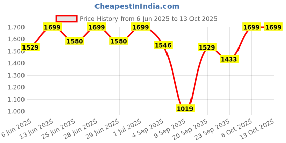 myntra.com Snitch Men Snitch Grey Mid-Rise Slim Fit Trouser snitch Price History Graph from 6 Jun 2025 to 4 Oct 2025