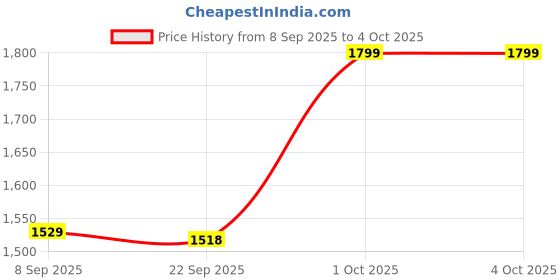 myntra.com Snitch Men Snitch Indigo Mid-Rise Straight Fit Jeans snitch Price History Graph from 8 Sep 2025 to 4 Oct 2025