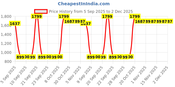 myntra.com Snitch Men Snitch Light Grey Mid-Rise Regular Fit Trouser snitch Price History Graph from 5 Sep 2025 to 2 Dec 2025