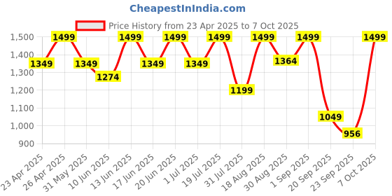 myntra.com Snitch Men Snitch Light Grey Mid-Rise Slim Fit Trouser snitch Price History Graph from 23 Apr 2025 to 7 Oct 2025