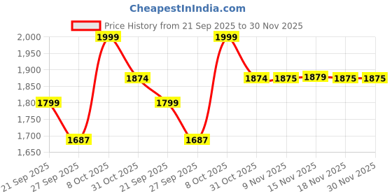 myntra.com Snitch Men Snitch Mauve Loose Fit Cargo Pants snitch Price History Graph from 21 Sep 2025 to 30 Nov 2025