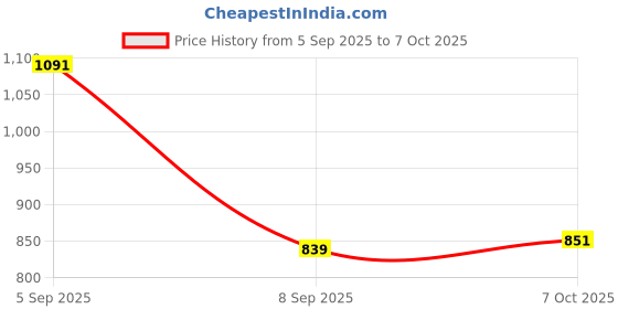 myntra.com Snitch Men Snitch Mauve Mid-Rise Regular Fit Shorts snitch Price History Graph from 5 Sep 2025 to 7 Oct 2025