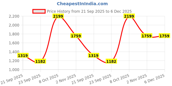 myntra.com Snitch Men Snitch Mid-Rise Relaxed Fit Trouser snitch Price History Graph from 21 Sep 2025 to 6 Dec 2025