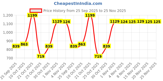 myntra.com Snitch Men Snitch Olive Mid-Rise Regular Fit Shorts snitch Price History Graph from 25 Sep 2025 to 24 Nov 2025