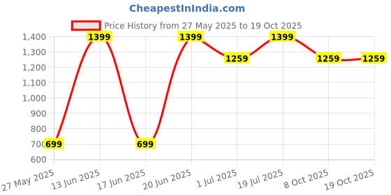 myntra.com Snitch Men Snitch Red Regular Fit Mid-Rise Shorts snitch Price History Graph from 27 May 2025 to 18 Oct 2025
