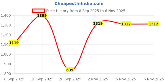 myntra.com Snitch Men Snitch White Textured Shirt snitch Price History Graph from 8 Sep 2025 to 5 Nov 2025