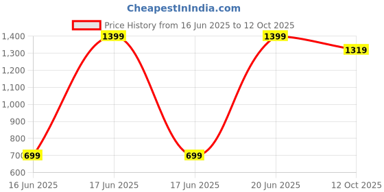 myntra.com Snitch Men Snitch Yellow Regular Fit Shorts snitch Price History Graph from 16 Jun 2025 to 12 Oct 2025