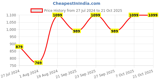 myntra.com Snitch Men Snug Slim Fit Opaque Printed Casual Shirt snitch Price History Graph from 27 Jul 2024 to 20 Oct 2025