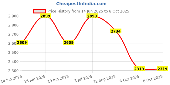myntra.com Snitch Men Solid Backpack with Compression Straps snitch Price History Graph from 14 Jun 2025 to 8 Oct 2025