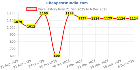 myntra.com Snitch Men Solid Band Collar Casual Shirt snitch Price History Graph from 21 Sep 2025 to 6 Dec 2025