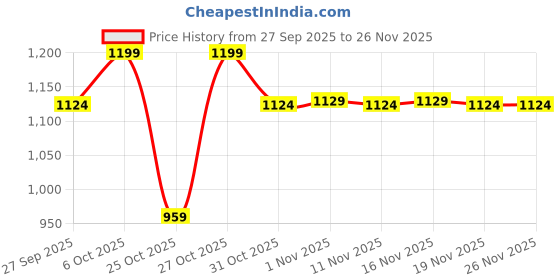 myntra.com Snitch Men Solid Band Collar Casual Shirt snitch Price History Graph from 27 Sep 2025 to 26 Nov 2025