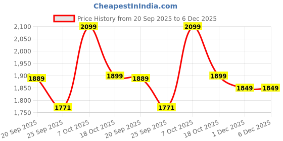 myntra.com Snitch Men Solid Cotton Denim Jacket snitch Price History Graph from 20 Sep 2025 to 5 Dec 2025