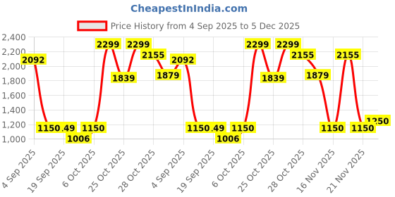 myntra.com Snitch Men Solid Faded Trousers snitch Price History Graph from 4 Sep 2025 to 5 Dec 2025
