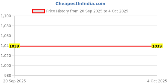 myntra.com Snitch Men Solid Mandarin Collar Cotton Casual Shirt snitch Price History Graph from 20 Sep 2025 to 4 Oct 2025