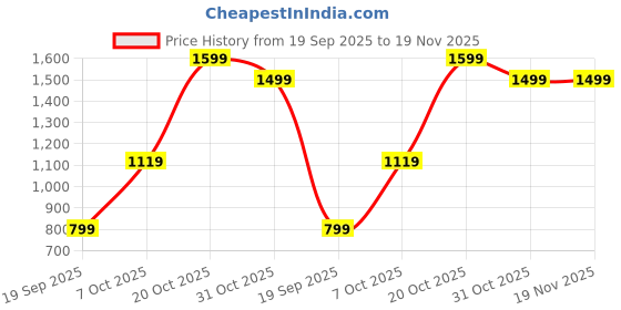 myntra.com Snitch Men Solid Mid-Rise Casual Regular Trouser snitch Price History Graph from 19 Sep 2025 to 18 Nov 2025