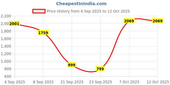 myntra.com Snitch Men Solid Mid-Rise Regular Fit Formal Trousers snitch Price History Graph from 4 Sep 2025 to 4 Oct 2025