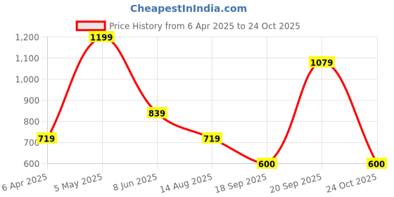 myntra.com Snitch Men Solid Polo Collar Cotton Slim Fit T-shirt snitch Price History Graph from 6 Apr 2025 to 24 Oct 2025