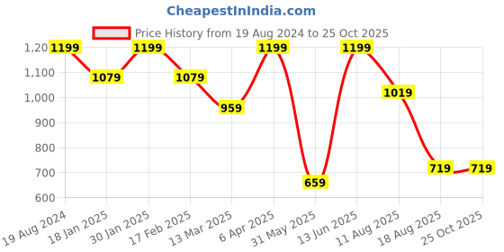 myntra.com Snitch Men Solid Polo Collar Slim Fit Pure Cotton T-shirt snitch Price History Graph from 19 Aug 2024 to 25 Oct 2025