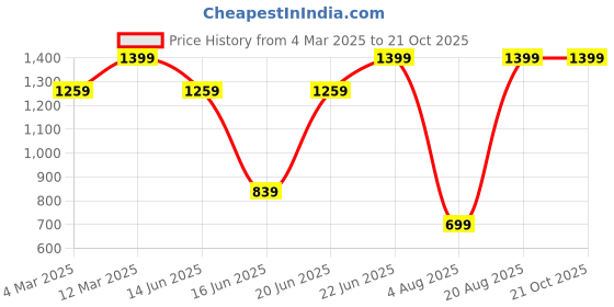 myntra.com Snitch Men Solid Regular Trousers snitch Price History Graph from 4 Mar 2025 to 19 Oct 2025