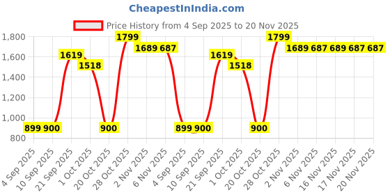 myntra.com Snitch Men Solid Relaxed Fit Mid-Rise Cargo Trouser snitch Price History Graph from 4 Sep 2025 to 17 Nov 2025